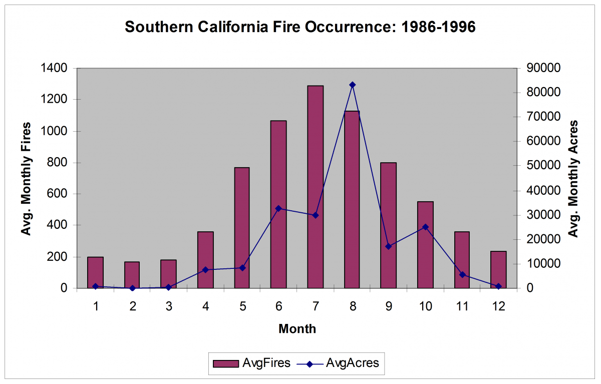 Southern California Seasonal Fire Occurrence and Area Burned distribution