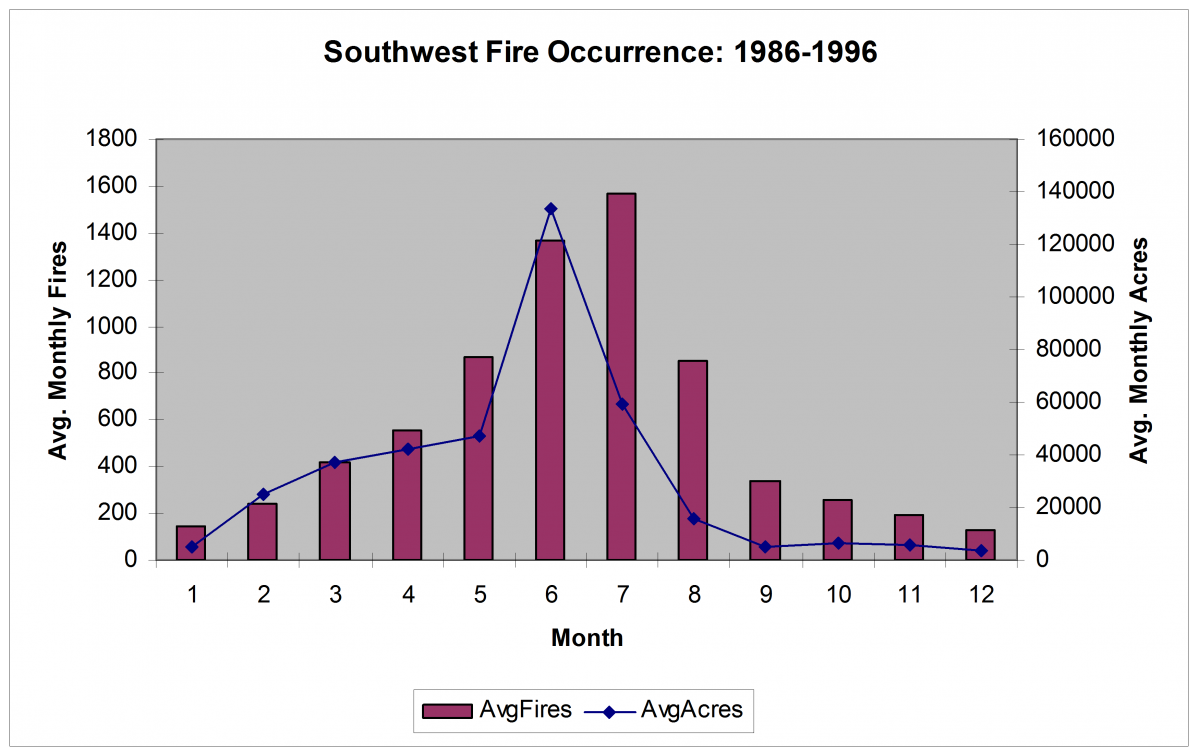 Southwest Seasonal Fire Occurrence and Area Burned distribution