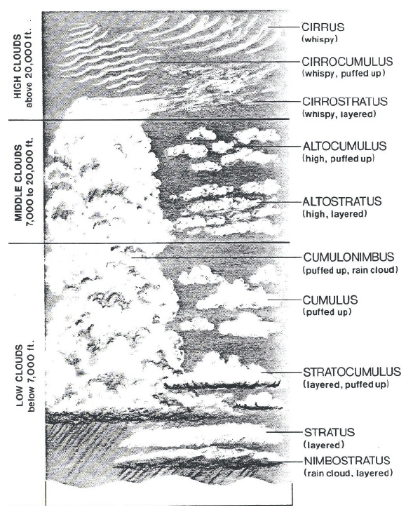 This image shows three cloud groups listed in descending order in the troposphere: 1. high clouds 16,000 to 50,000 ft 2. middle clouds 6,500 to 23,000 ft 3. low and vertically developed clouds up to 6,500 ft