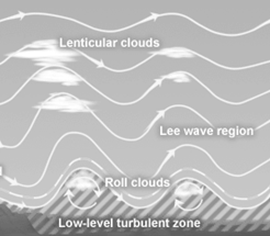 Depiction of lenticular clouds. When they appear, anticipate increasing winds later in the afternoon.