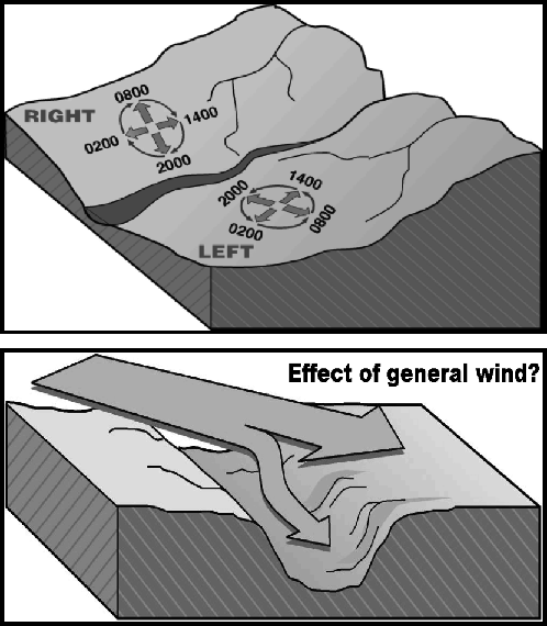 Valley Winds: This image demonstrates the diurnal transition between slope and valley winds and the importance of alignment of valleys with general winds