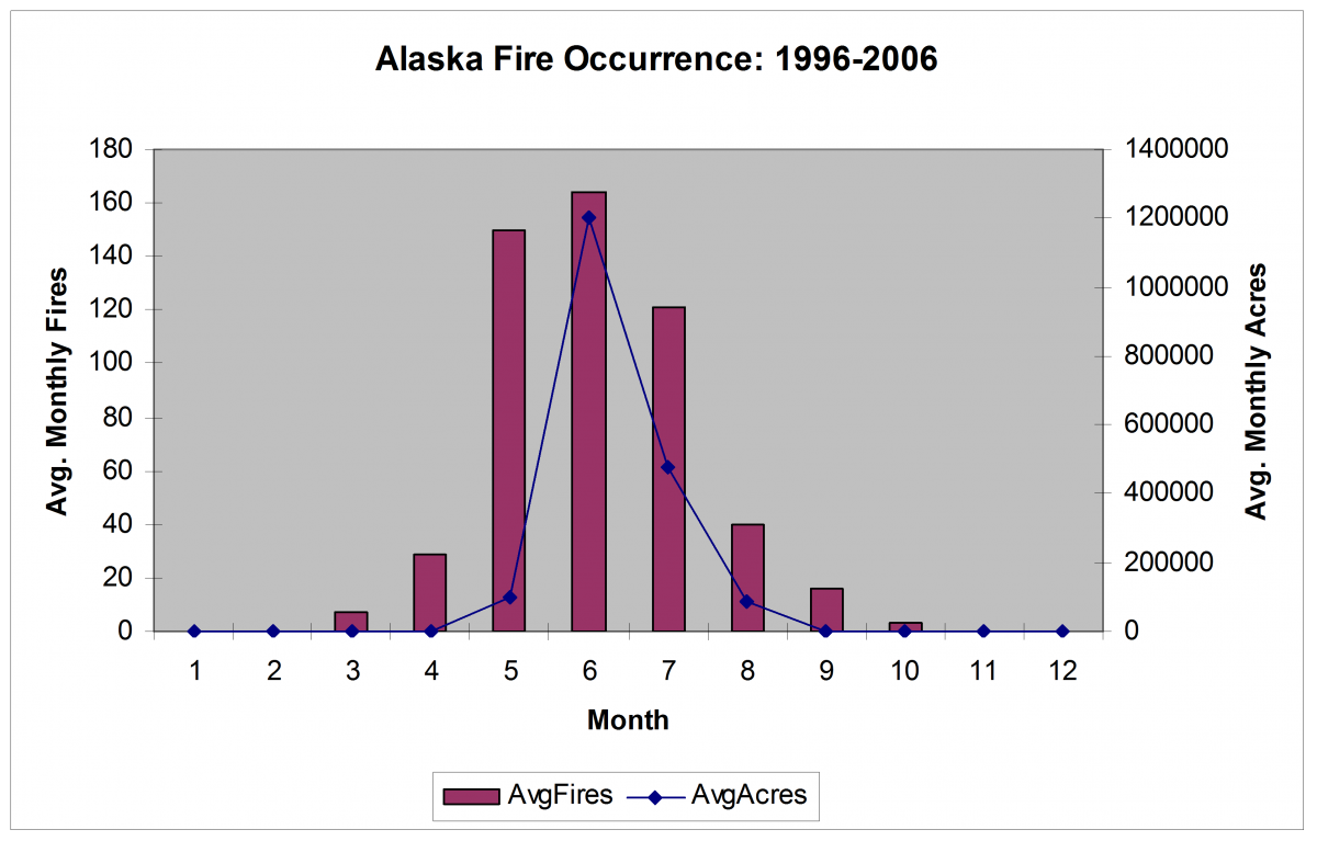 Alaska Seasonal Fire Occurrence and Area Burned distribution.