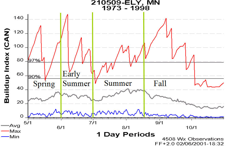 Example Fire Season Climatology Graph.  Minimum, Maximum, and Average trend lines represent the historic range of values for the identified season variable.  Trends can help identify and segregate significant portions of the fire season.