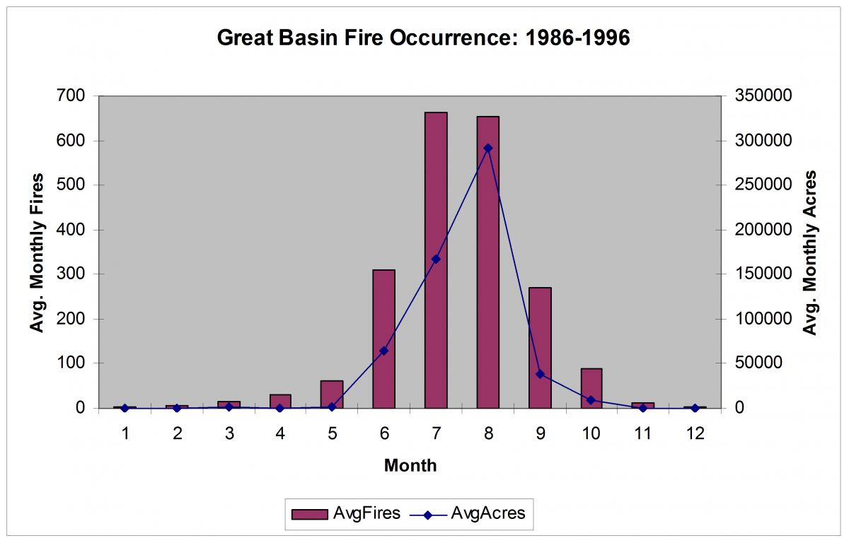 Great Basin seasonal Fire Occurrence and Area Burned distribution