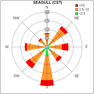 Example Wind Rose that shows graphically the probability of different windspeed and wind direction combinations.