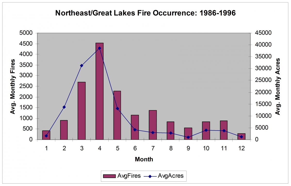Great Lakes and Northeast seasonal Fire Occurrence and Area Burned distribution