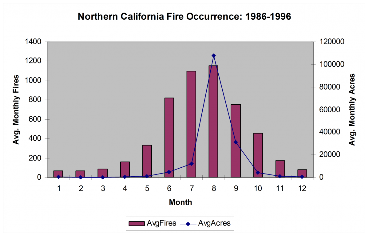 Northern California seasonal Fire Occurrence and Area Burned distribution