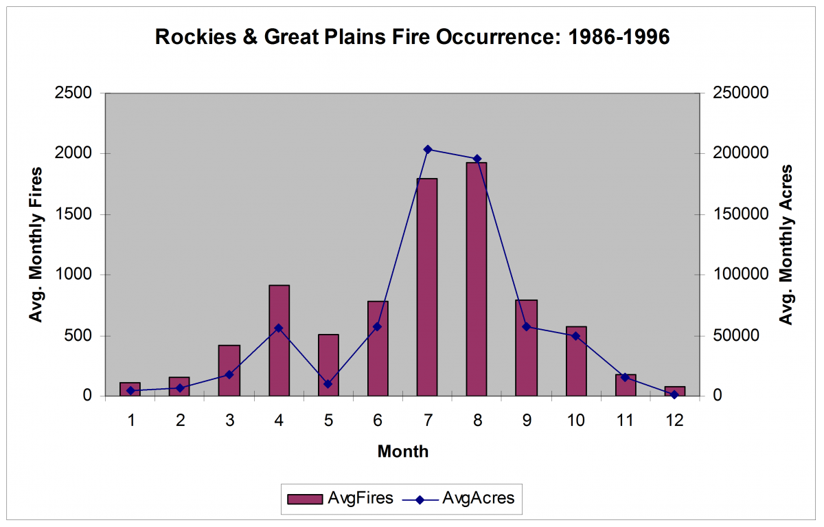 Rockies and Great Plains seasonal  Fire Occurrence and Area Burned distribution
