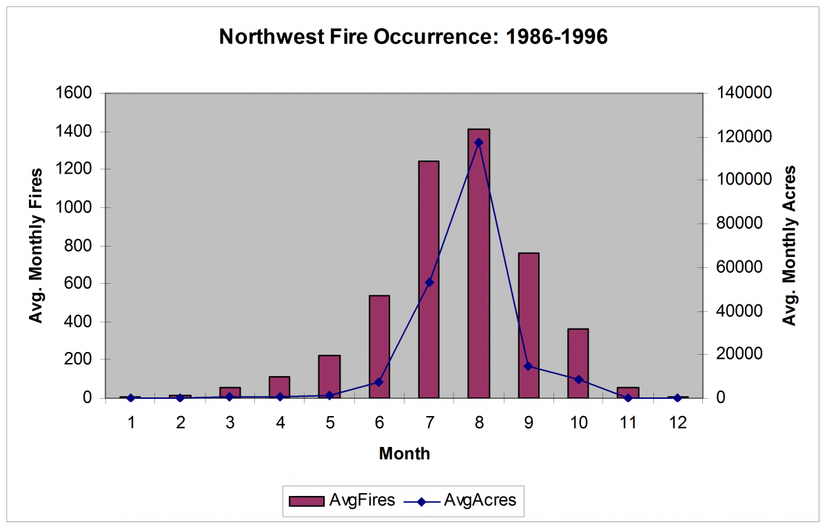 Northwest Seasonal Fire Occurrence and Area Burned distribution