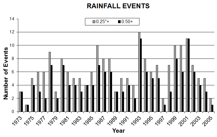 Precipitation Event Frequency.  For fire slowing and stopping potential, frequencies of significant events, such as precipitation, can be helpful in assessing the likelihood they may occur.  This may be especially valuable in areas where repeated events are anticipated.