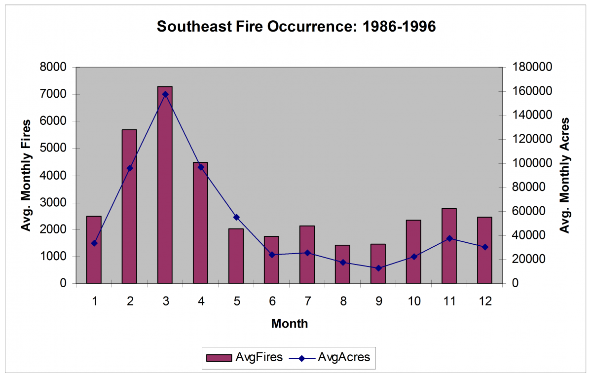 Southeast seasonal Fire Occurrence and Area Burned distribution