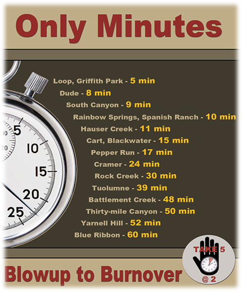 Graphic showing the minutes it took from blowup to burnover on the following fires: Loop, Griffith Park - 5 minutes.; Dude - 8 minutes; South Canyon - 9 minutes;  Rainbow Springs, Spanish Ranch - 10 minutes; Hauser Creek - 11 minutes; Cart, Blackwater - 15 minutes; Pepper Run - 17 minutes; Cramer - 24 minutes; Rock Creek - 30 minutes; Toulumne - 39 minutes; Battlement Creek - 48 minutes; Thirty-mile Canyon - 50 minutes; Yarnell Hill - 52 minutes; Blue Ribbon - 60 minutes.