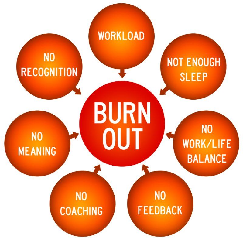 Burnout Model. Seven smaller circles with words surround a circle in center with arrows point to center.
