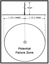 Figure 1 - graphic showing the potential failure zone of a dangerous area around a snag tree.