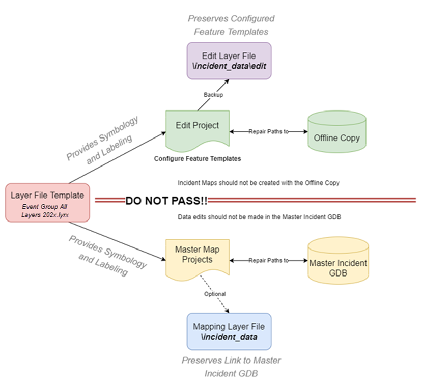 Flow chart showing the use of the template layer file used in both the Edit Project and Master Map Projects.