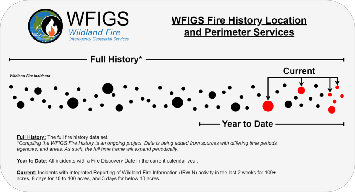 WFIGS Fire History timeline graphic showing the difference between Full History, Year to Date, and Current services.