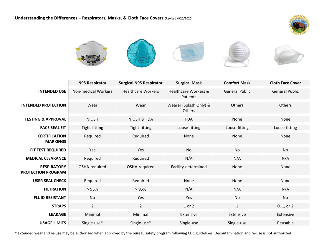Image of different Respirators, Masks, and Cloth Face Covers showing the differences between each.