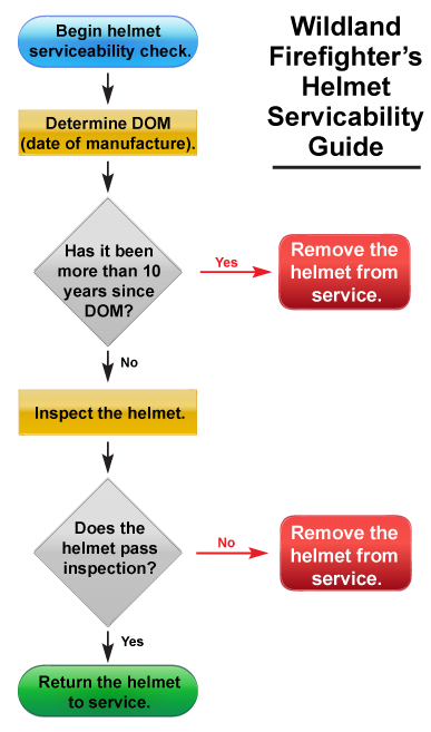 Wildland Firefighter;s Helmet Serviceability Guide