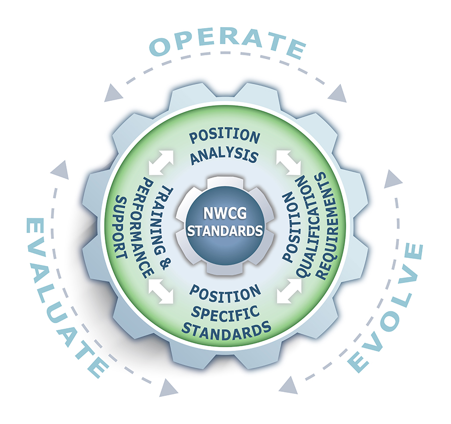 Incident Position Performance Cycle | NWCG