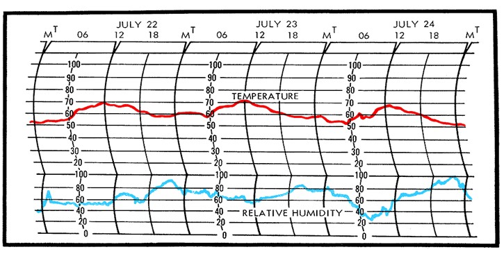 How temperature and humidity tend not to mirror each other at mountain levels.