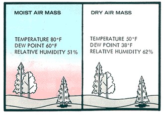 Comparing moist air masses to dry air masses.