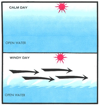 Comparing calm days and windy days on water.