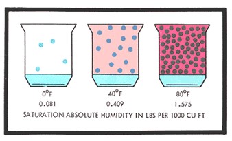 Comparing vapor pressure at different humidity levels.
