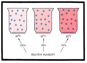 How relative humidity depends on temperature.