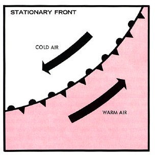 How a stationary front acts.