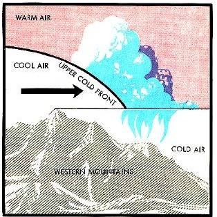 The life cycle of a frontal wave.