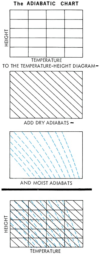 Four adiabatic charts mapping temperature and moisture.