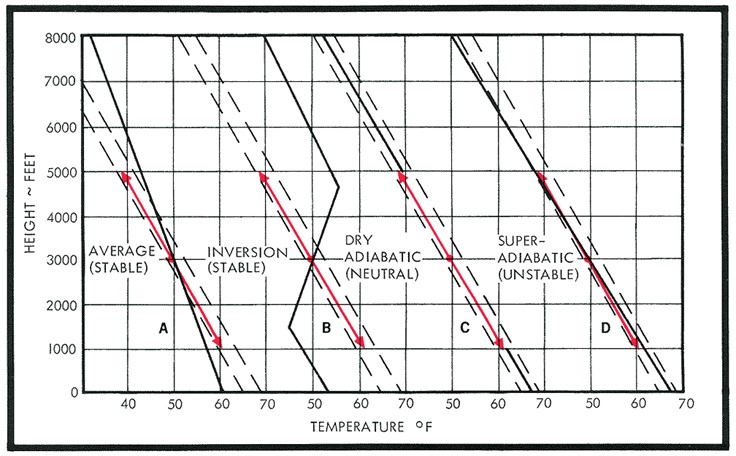 A chart measuring air stability.