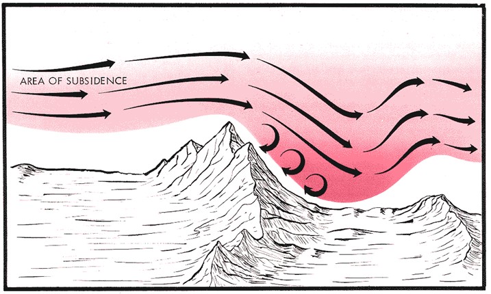 How an area of subsidence flows over a mountain range.
