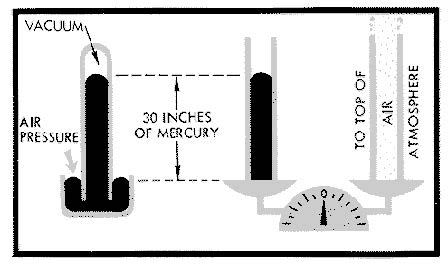 Diagram showing the weight of air pressure compared to 30 inches of mercury being about the same.