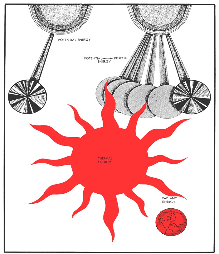 A diagram showing how the radiant energy from the sun forms atmospheric energy.