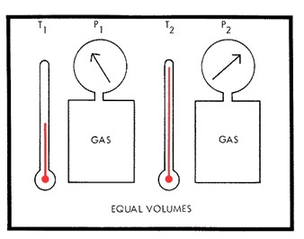 How pressure affects temperature.