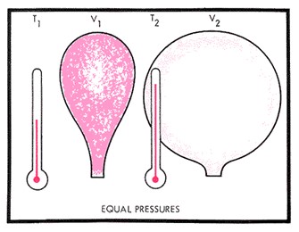 How changes in pressure affect volume.