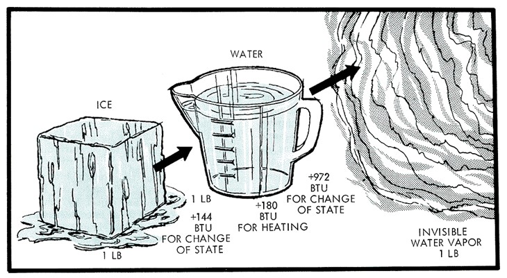 How ice changes to water and then to vapor.