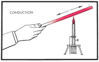 How conduction works.