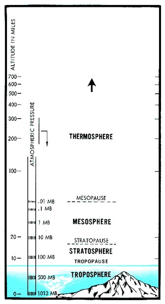A gage showing atmospheric pressure in altitude in miles from troposphere, stratosphere, mesosphere, and thermosphere.