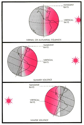 The difference between exuinox and solstice.