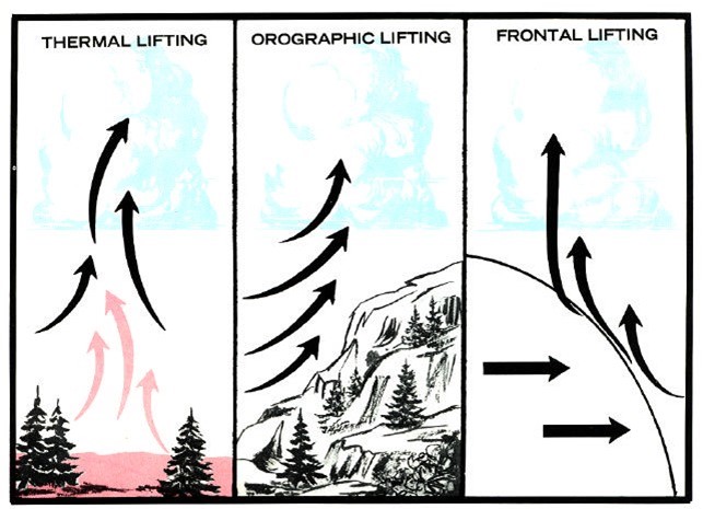 Comparing thermal lifting, orographic lifting, and frontal lifting.