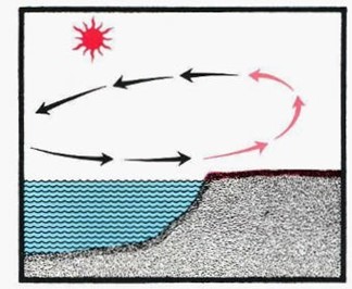 How the interaction of land and sea affect airflow.