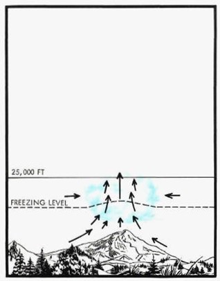 How thunderstorms winds can build over peaks.