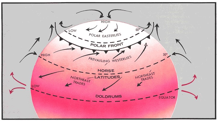 The principle of convective circulation in the context of the earth.