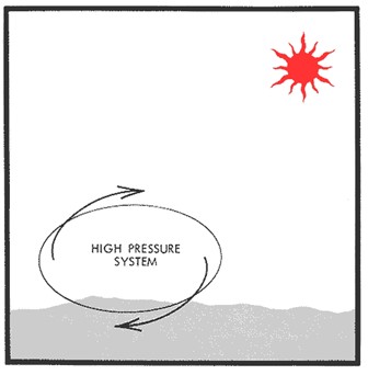 High pressure systems circulate clockwise in the northern hemisphere.