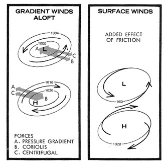 The difference between gradient and surface winds.