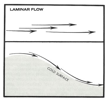Laminar flow.