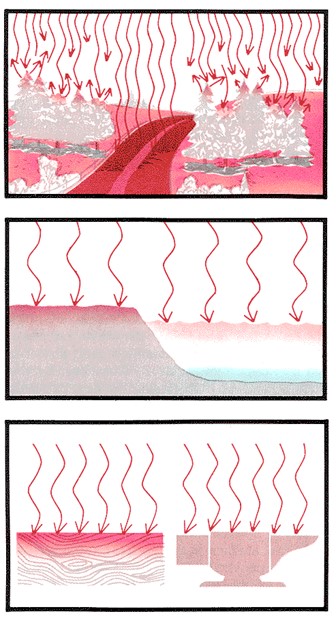 How heat is absorbed by the earth.