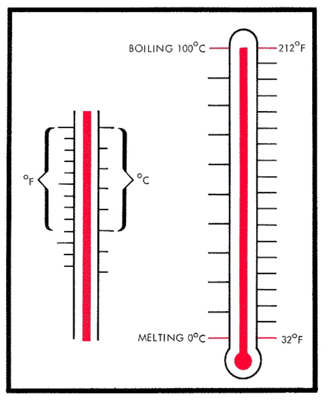 Comparing Celsius and Fahrenheit.